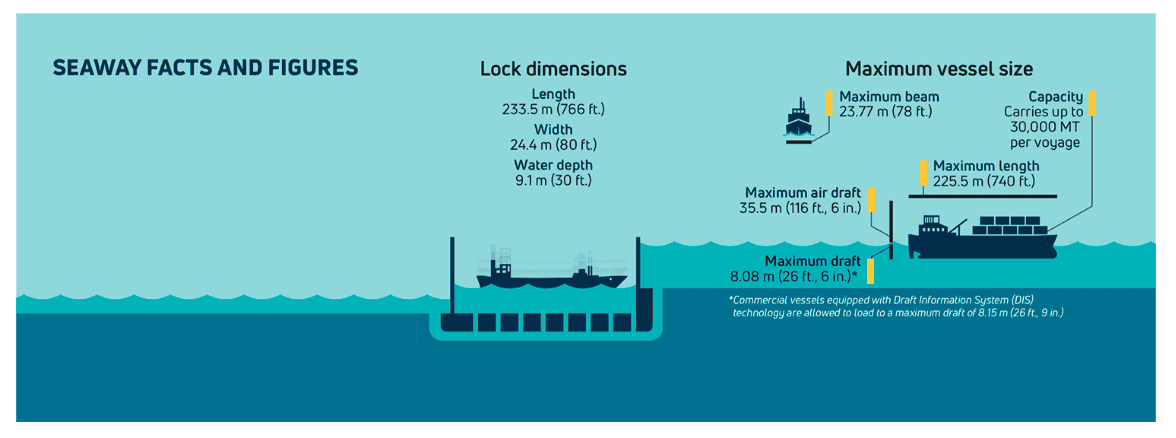 Seaway Locks Facts & Figures